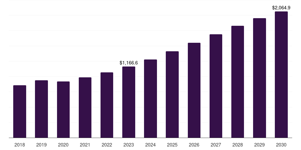Global heavy  machinery 3d metrology market statistics, 2018-2030 (US$M)