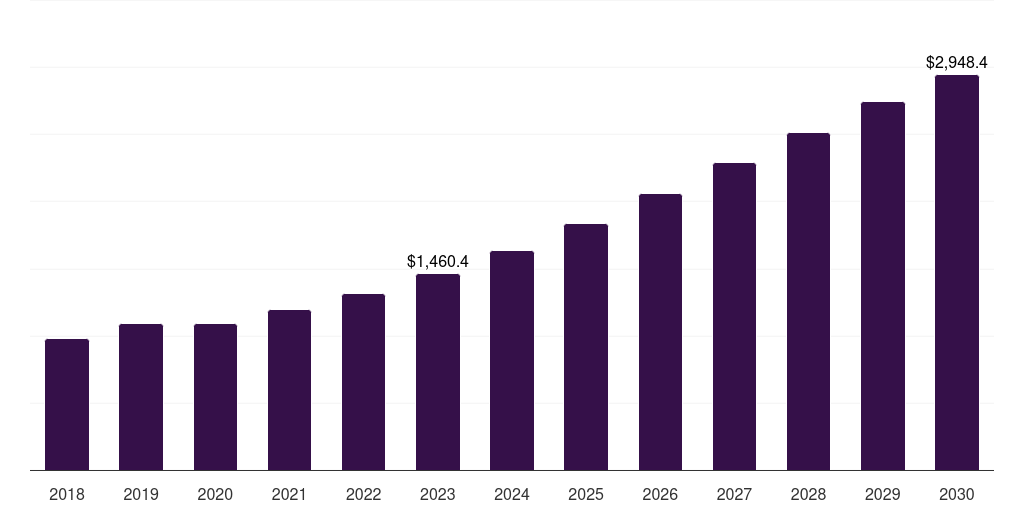 Global medical 3d metrology market statistics, 2018-2030 (US$M)
