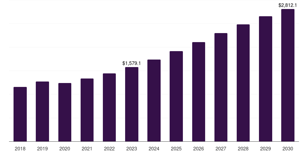 Global optical digitizer & scanner 3d metrology market statistics, 2018-2030 (US$M)