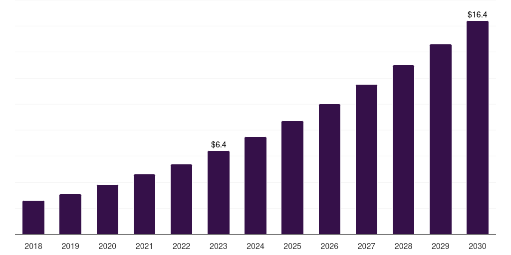 Global hospitals 3d printed drugs market statistics, 2018-2030 (US$M)