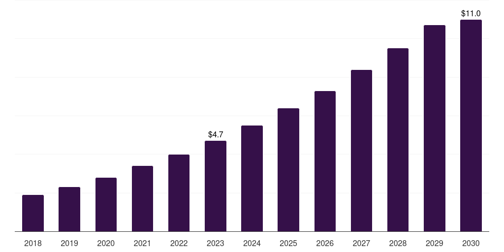 Global outpatient facilities 3d printed drugs market statistics, 2018-2030 (US$M)