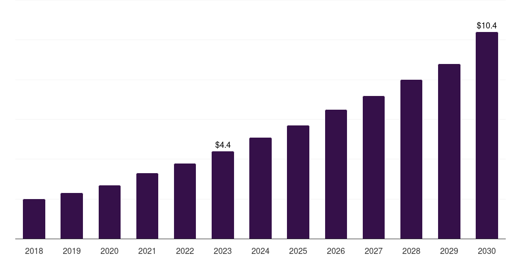 Global research manufacturing 3d printed drugs market statistics, 2018-2030 (US$M)