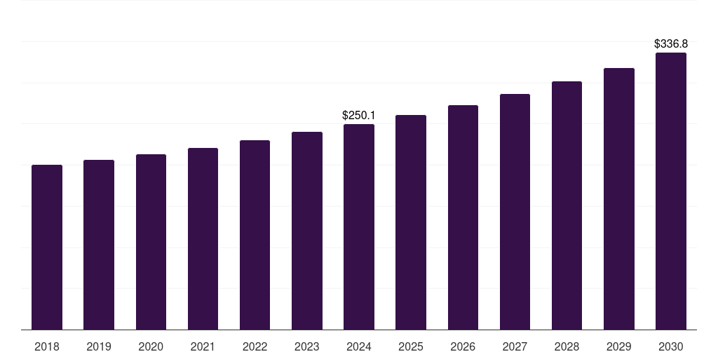 Global cosmetics 3d printed packaging market statistics, 2018-2030 (US$M)