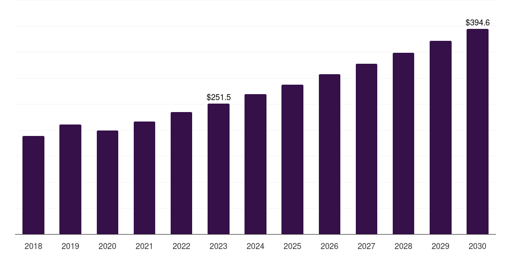 Global acrylics 3d printed prosthetics market statistics, 2018-2030 (US$M)