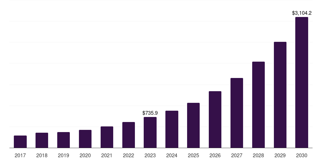 Global dental 3d printing market statistics, 2017-2030 (US$M)