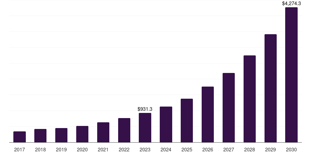 Global laminated object manufacturing 3d printing market statistics, 2017-2030 (US$M)