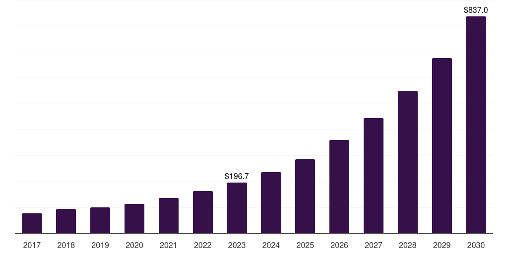 Global laser metal deposition 3d printing market statistics, 2017-2030 (US$M)