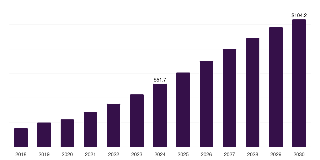 Other Applications - 3d Printing Metal Market, 2018-2030 (US$M)