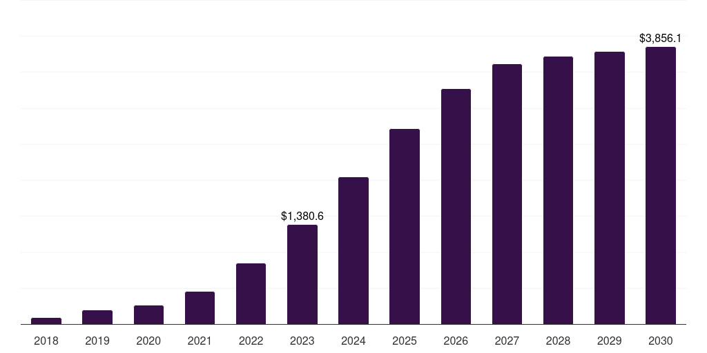 Global backhaul & transport 5g infrastructure market statistics, 2018-2030 (US$M)