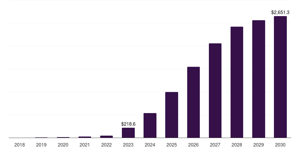 Global midhaul 5g infrastructure market statistics, 2018-2030 (US$M)
