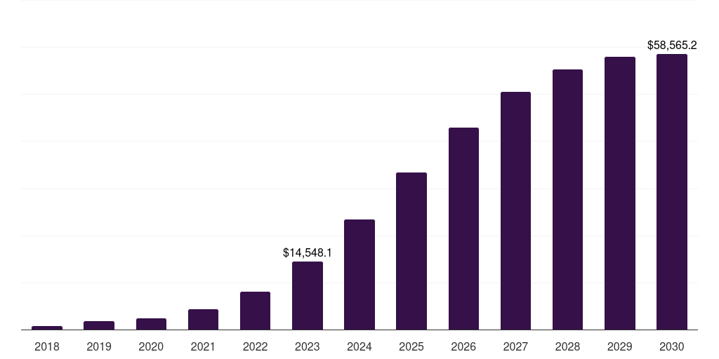 Global non-standalone 5g infrastructure market statistics, 2018-2030 (US$M)