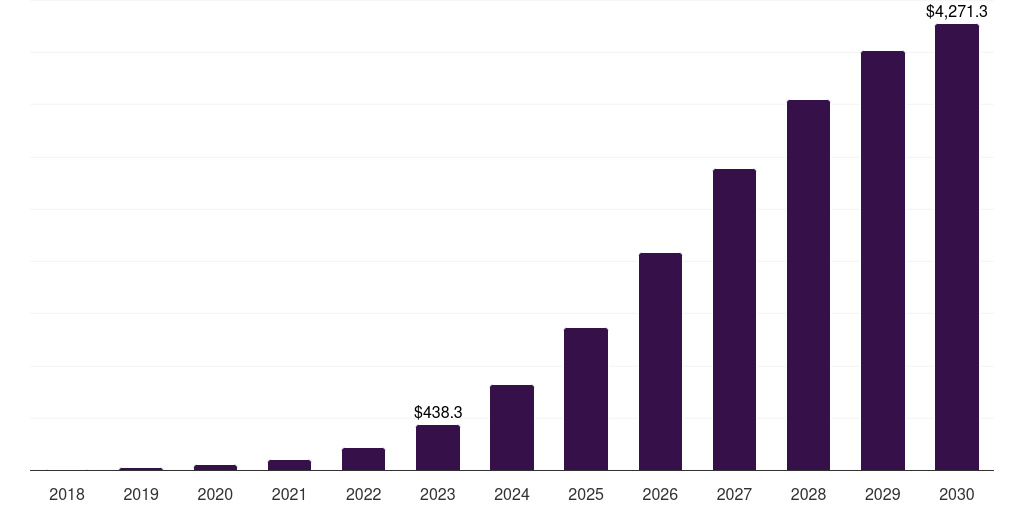 Global support & maintenance 5g infrastructure market statistics, 2018-2030 (US$M)