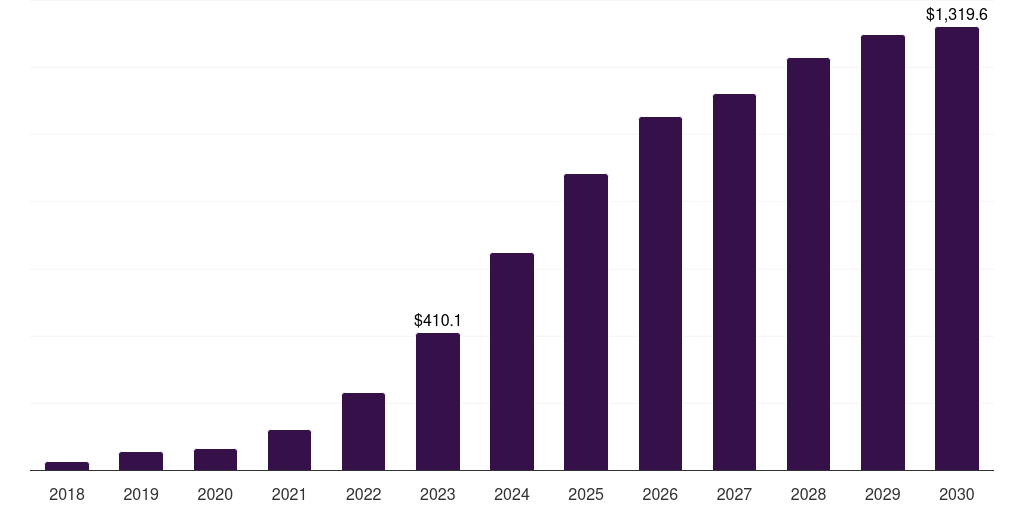 Global training & education 5g infrastructure market statistics, 2018-2030 (US$M)
