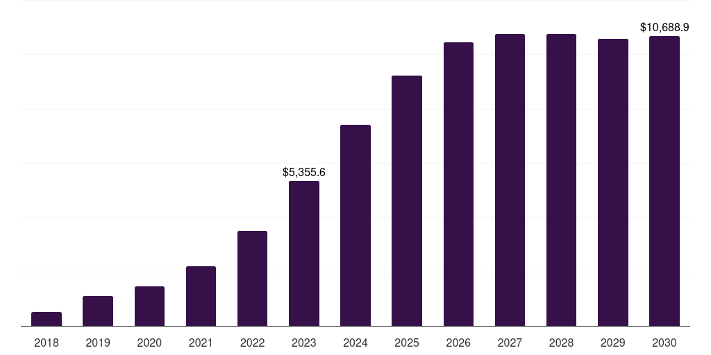 Global low band 5g infrastructure market statistics, 2018-2030 (US$M)