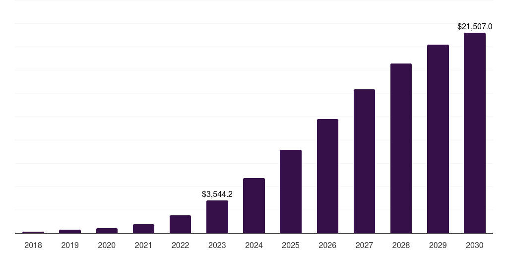 Global enterprise/corporate 5g infrastructure market statistics, 2018-2030 (US$M)