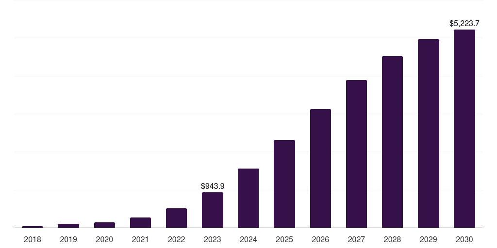 Global healthcare facilities 5g infrastructure market statistics, 2018-2030 (US$M)