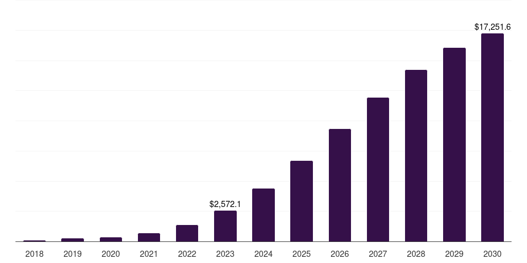 Global industrial 5g infrastructure market statistics, 2018-2030 (US$M)