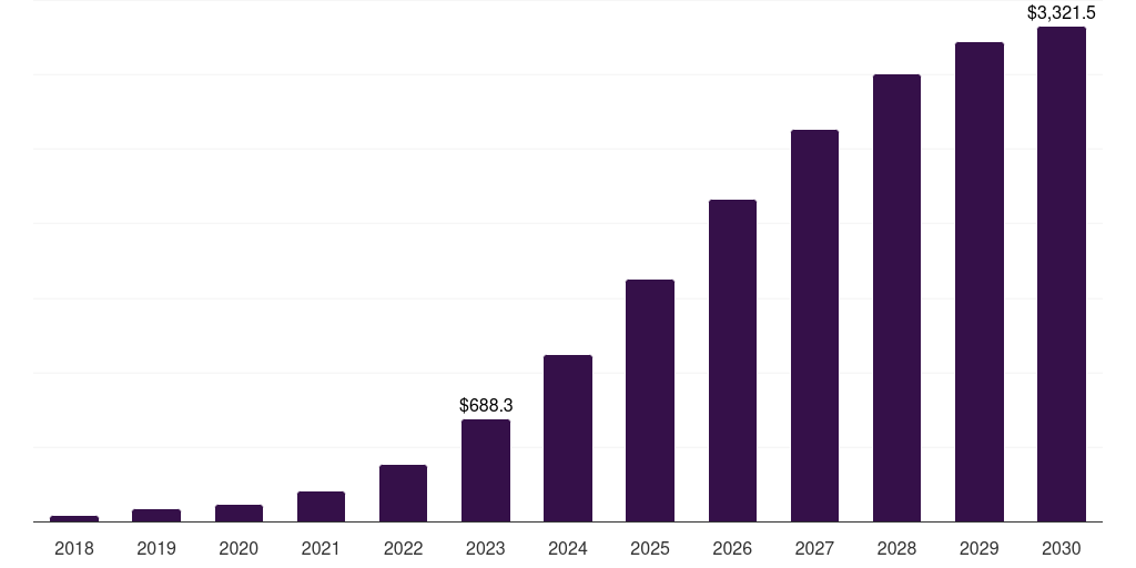 Global retail 5g infrastructure market statistics, 2018-2030 (US$M)