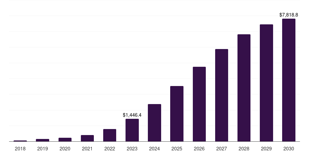 Global smart city 5g infrastructure market statistics, 2018-2030 (US$M)