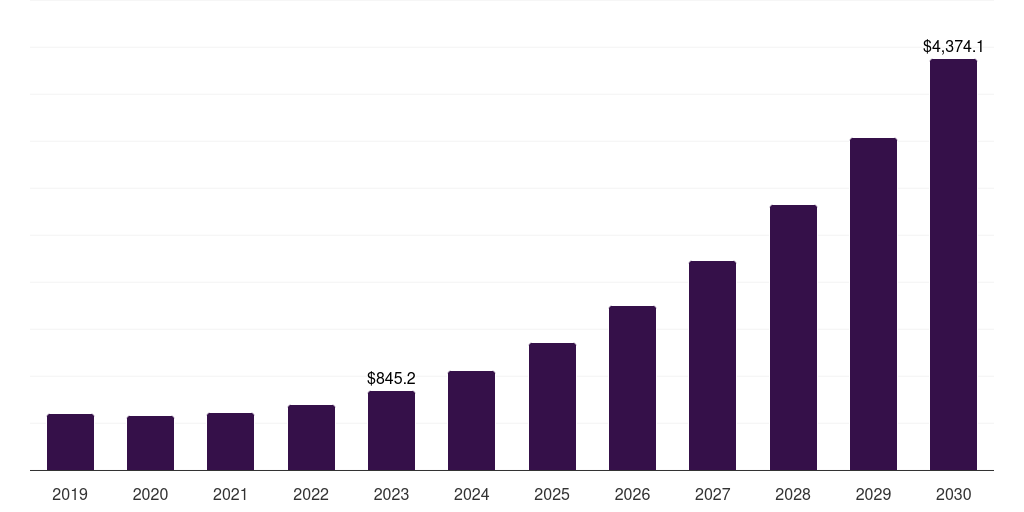Global healthcare 5g system integration market statistics, 2021-2033 (US$M)