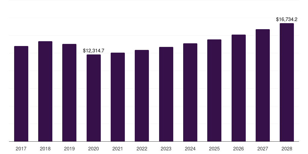 Global automotive & transportation abrasives market statistics, 2017-2028 (US$M)