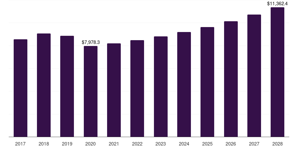 Global heavy machinery abrasives market statistics, 2017-2028 (US$M)
