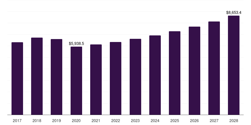 Global metal fabrication abrasives market statistics, 2017-2028 (US$M)