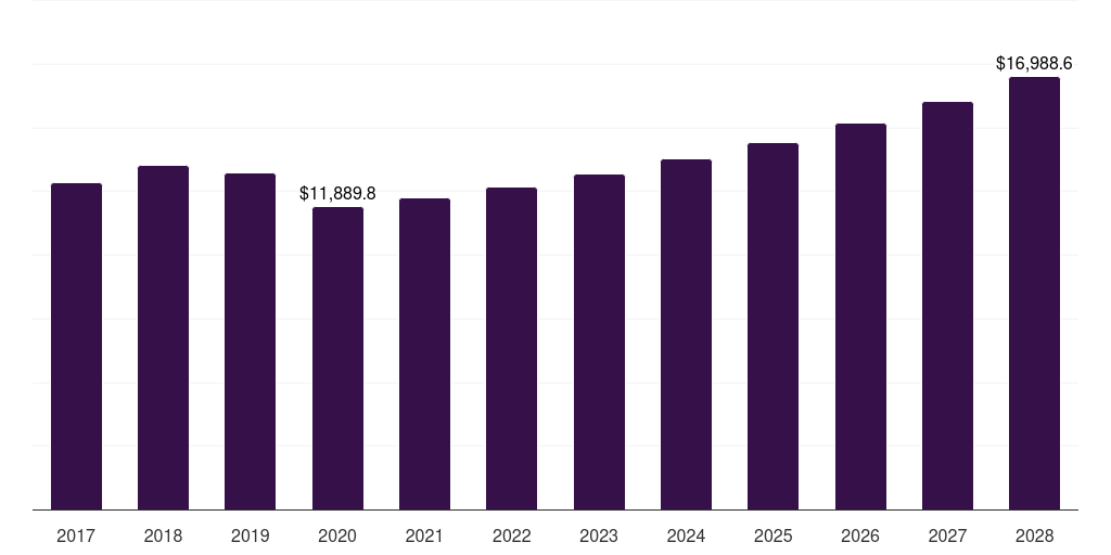 Global coated abrasives market statistics, 2017-2028 (US$M)