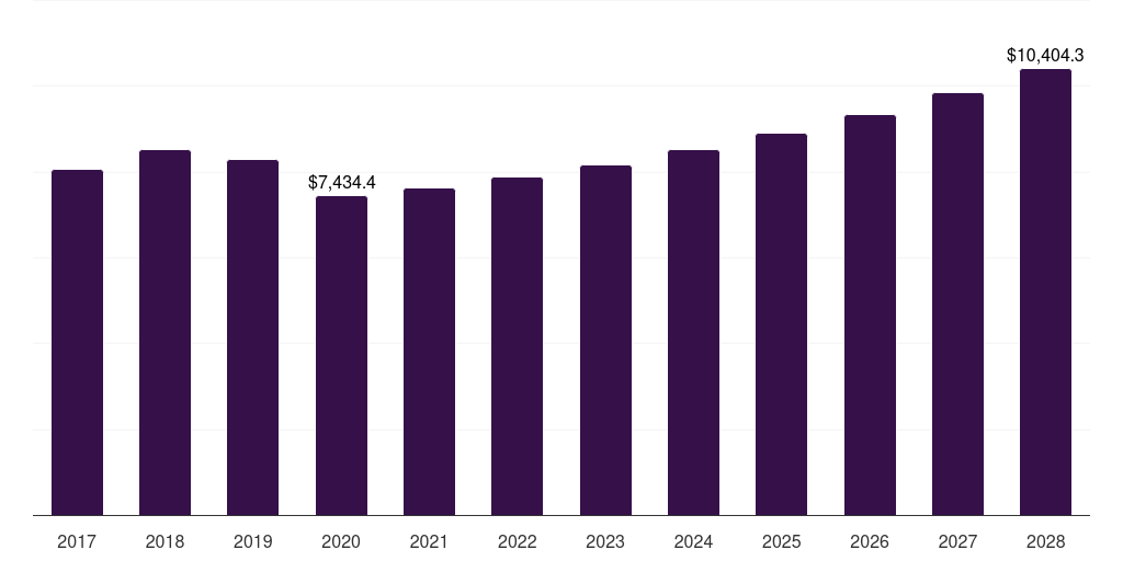 Global other products abrasives market statistics, 2017-2028 (US$M)