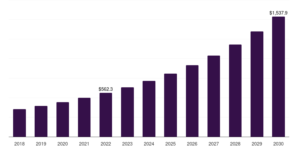 Global post acute care monitoring accelerometer medical sensors market statistics, 2018-2030 (US$M)