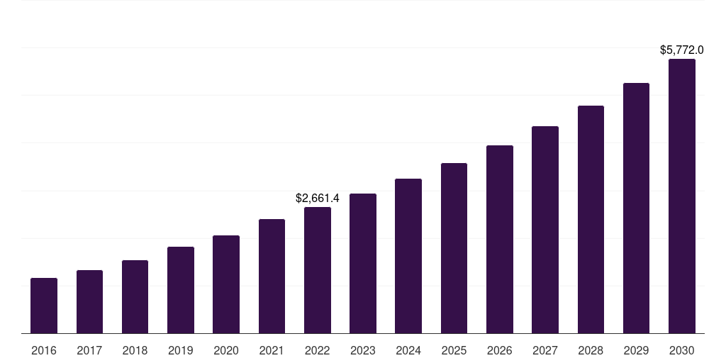 Claims management solutions: Global accountable care solutions market report statistics, 2016-2030 (US$M)