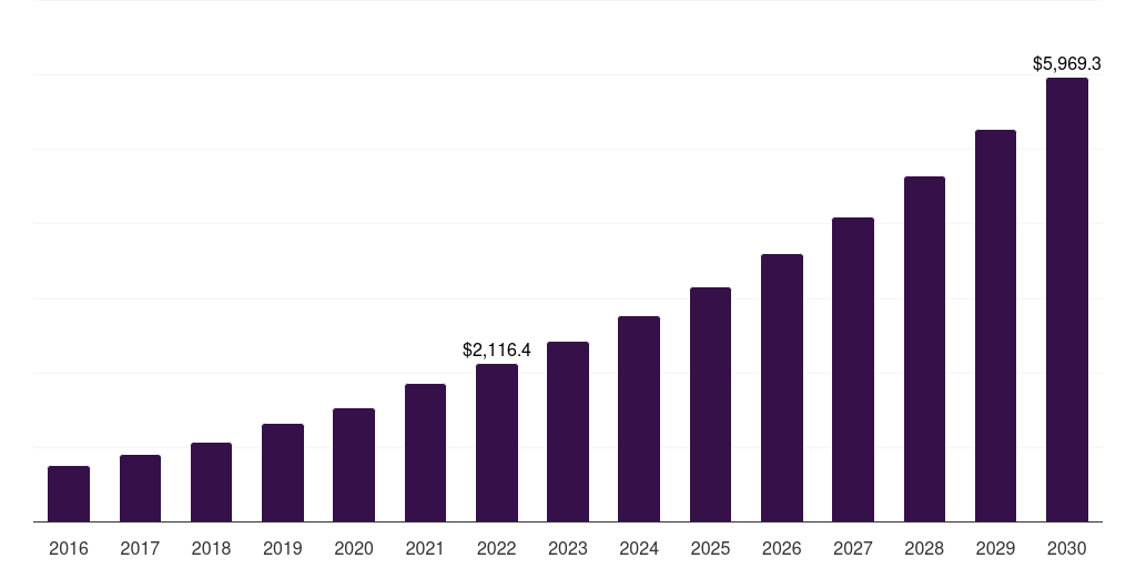 Patient engagement solutions: Global accountable care solutions market report statistics, 2016-2030 (US$M)