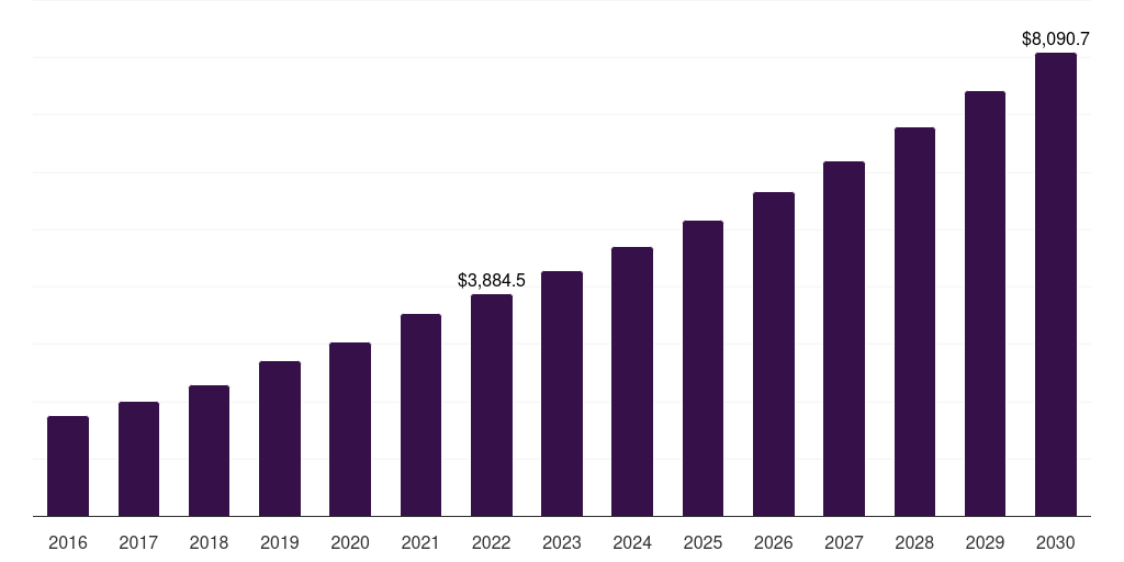 Population health management (phm) solutions: Global accountable care solutions market report statistics, 2016-2030 (US$M)
