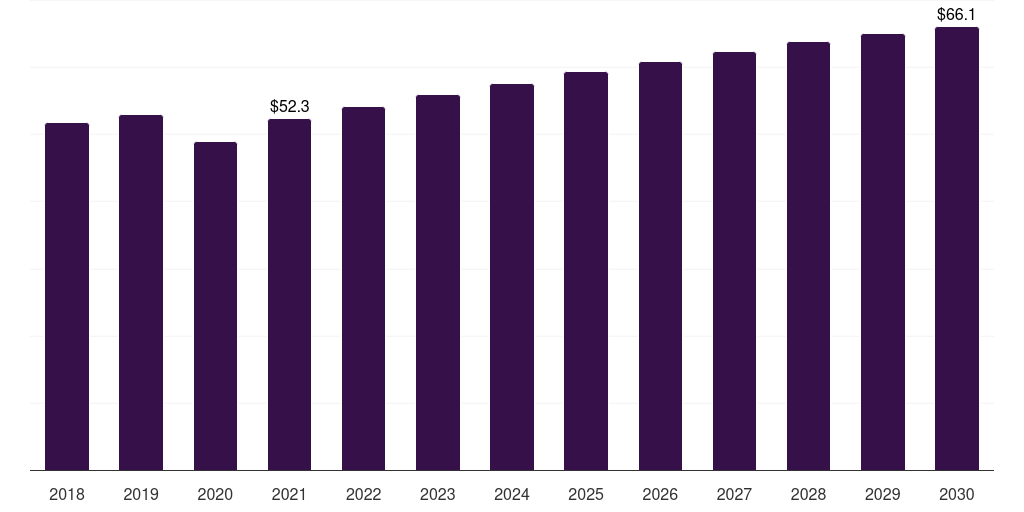 Other applications: Global acetaldehyde market report statistics, 2018-2030 (US$M)