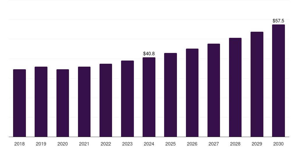 Other End-Use - Acetonitrile Market Statistics, 2018-2030 (US$M)