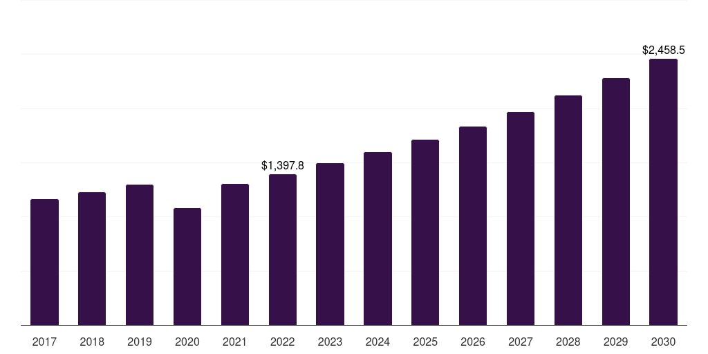 Global retail stores active backpack market statistics, 2017-2030 (US$M)
