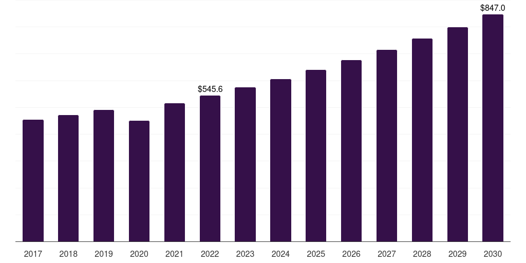 Global above $250 active backpack market statistics, 2017-2030 (US$M)