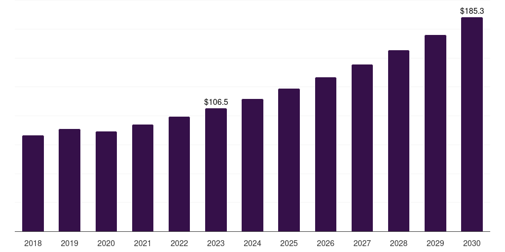 Global others (gold, 2018-2030 (US$M)