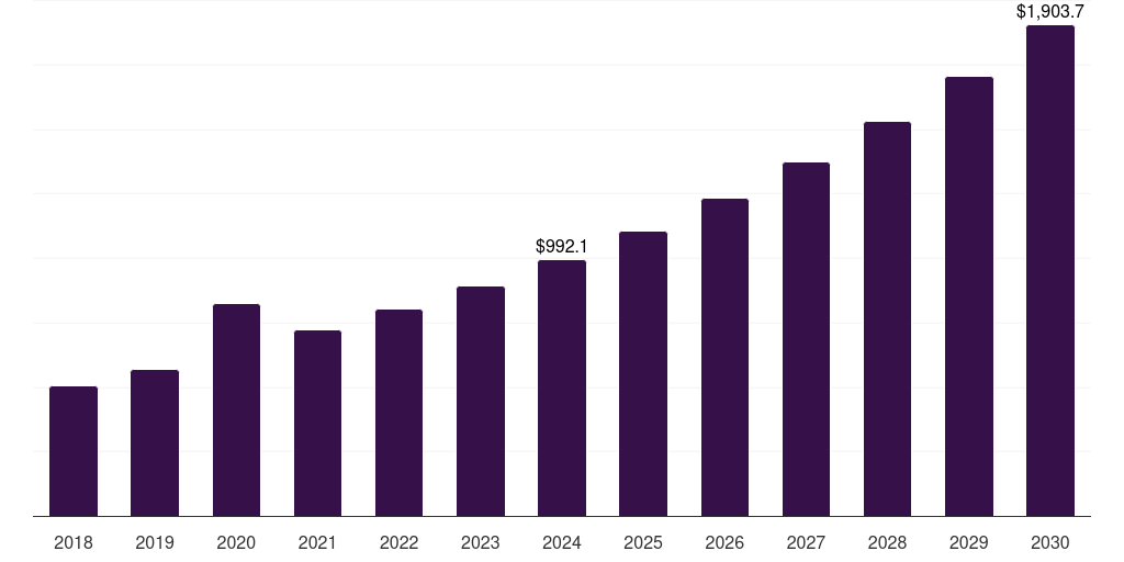 Global others (telecardiology, 2018-2030 (US$M)