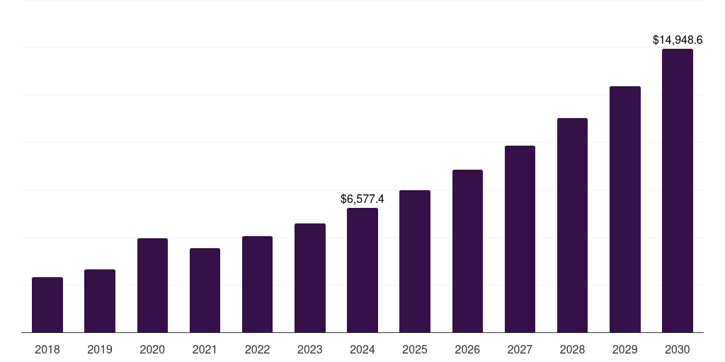 Global others (homecare, 2018-2030 (US$M)
