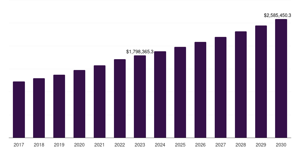 Emergency care: Global acute hospital care market statistics, 2017-2030 (US$M)
