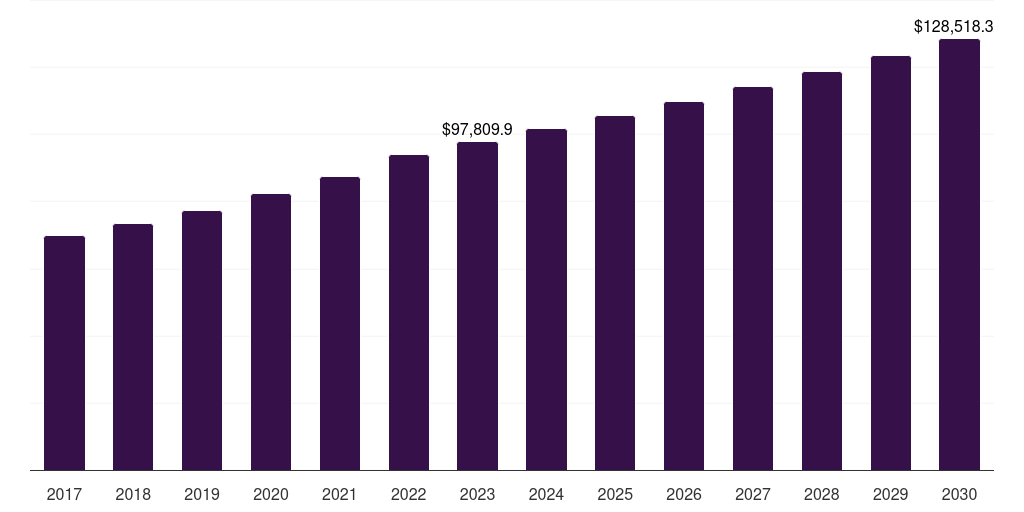 Other medical conditions: Global acute hospital care market statistics, 2017-2030 (US$M)