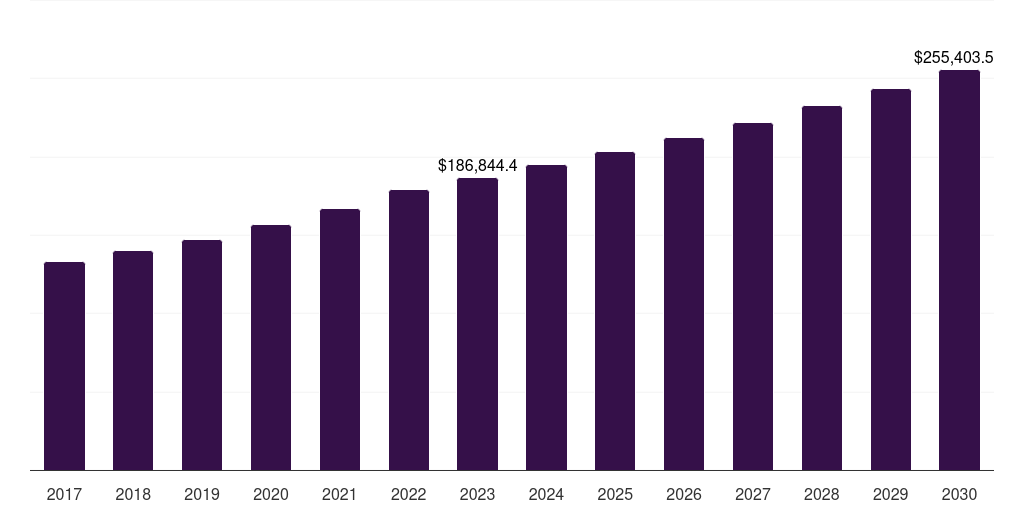 Short-term stabilization: Global acute hospital care market statistics, 2017-2030 (US$M)