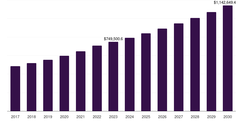 Trauma care: Global acute hospital care market statistics, 2017-2030 (US$M)