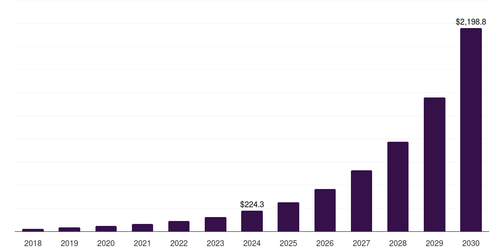 Global real-time adaptive ai adaptive ai market statistics, 2018-2030 (US$M)