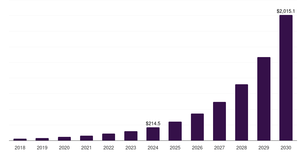 Global bfsi adaptive ai market statistics, 2018-2030 (US$M)