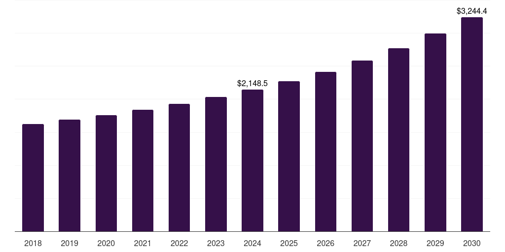 Global teas & beverages adaptogens market statistics, 2018-2030 (US$M)