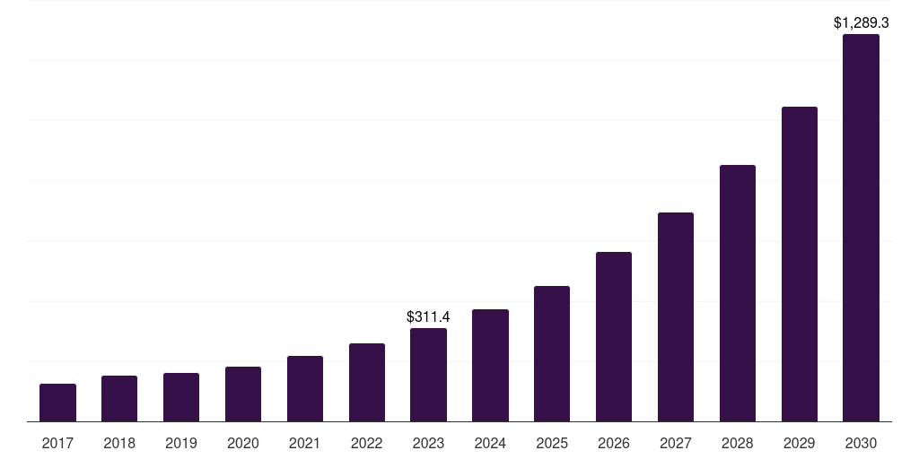 Global educational purpose additive manufacturing market statistics, 2017-2030 (US$M)