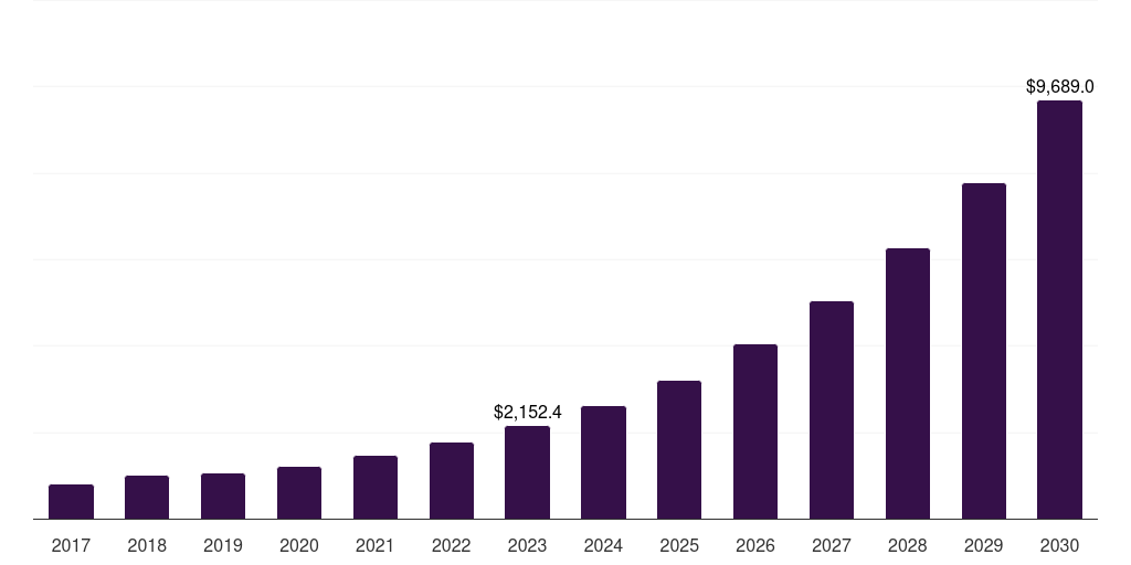 Global healthcare additive manufacturing market statistics, 2017-2030 (US$M)