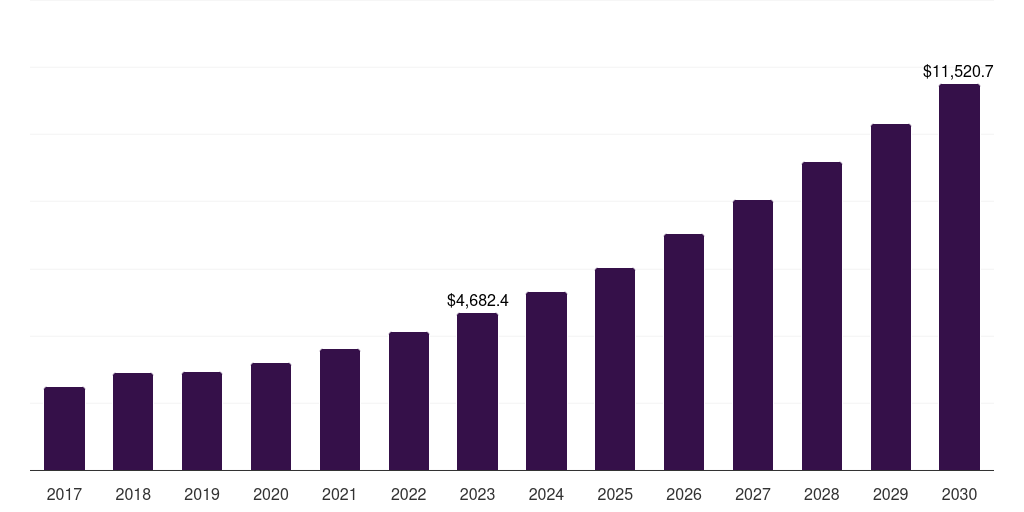 Global polymer additive manufacturing market statistics, 2017-2030 (US$M)